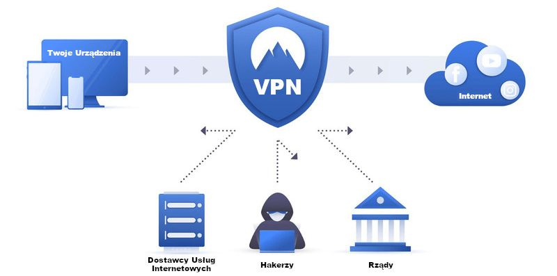Wirtualne sieci VPN