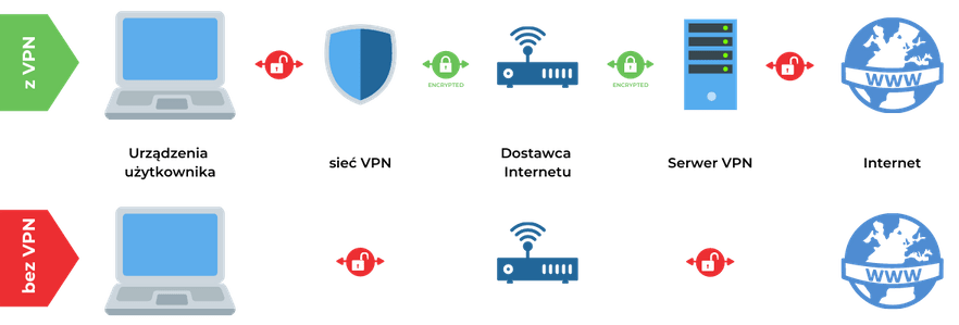 Jak działa program VPN